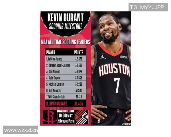 杜兰特距离超越张伯伦仅需52分瞄准历史得分榜第七位 杜兰特距离超越张伯伦仅需52分瞄准历史得分榜第七位